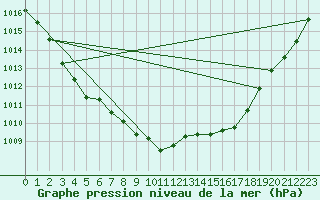 Courbe de la pression atmosphrique pour Fet I Eidfjord