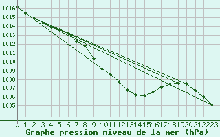 Courbe de la pression atmosphrique pour Kaisersbach-Cronhuette