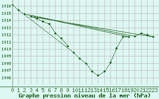 Courbe de la pression atmosphrique pour Kempten