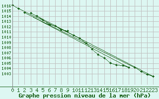 Courbe de la pression atmosphrique pour Ancey (21)