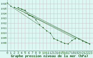 Courbe de la pression atmosphrique pour Curtea De Arges