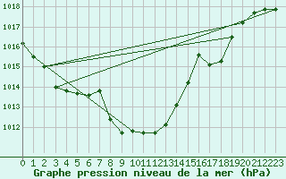 Courbe de la pression atmosphrique pour Glarus