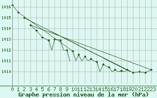 Courbe de la pression atmosphrique pour Rost Flyplass