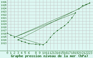 Courbe de la pression atmosphrique pour Haellum