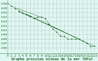 Courbe de la pression atmosphrique pour Deva