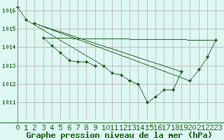 Courbe de la pression atmosphrique pour Sant Quint - La Boria (Esp)