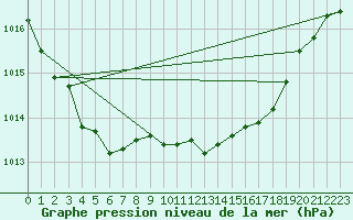 Courbe de la pression atmosphrique pour Muret (31)