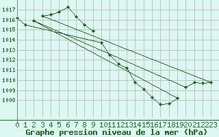 Courbe de la pression atmosphrique pour Guadalajara