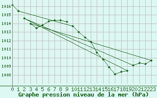 Courbe de la pression atmosphrique pour Sain-Bel (69)