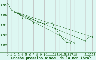 Courbe de la pression atmosphrique pour Capo Caccia