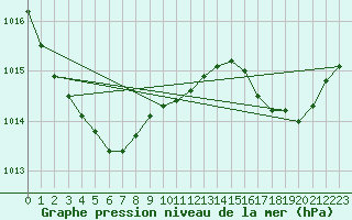 Courbe de la pression atmosphrique pour Cap Cpet (83)