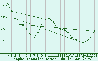 Courbe de la pression atmosphrique pour Cernay (86)