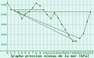Courbe de la pression atmosphrique pour Saint-Jean-de-Vedas (34)