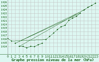 Courbe de la pression atmosphrique pour Beitem (Be)