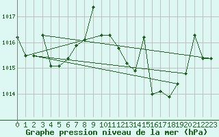 Courbe de la pression atmosphrique pour Vejer de la Frontera