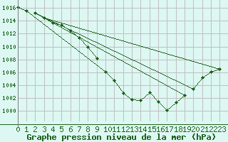 Courbe de la pression atmosphrique pour Reutte