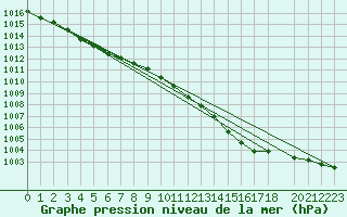 Courbe de la pression atmosphrique pour Beitem (Be)