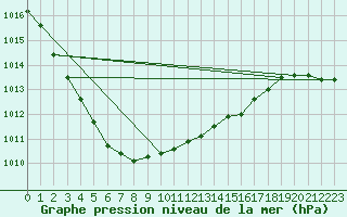 Courbe de la pression atmosphrique pour Gaardsjoe