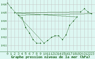 Courbe de la pression atmosphrique pour Lhospitalet (46)