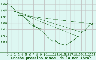 Courbe de la pression atmosphrique pour Melle (Be)