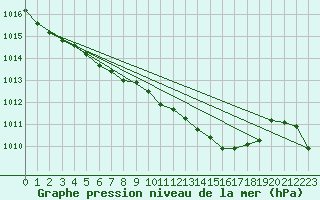 Courbe de la pression atmosphrique pour Wiesenburg