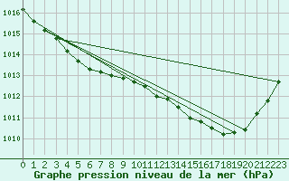 Courbe de la pression atmosphrique pour Sausseuzemare-en-Caux (76)