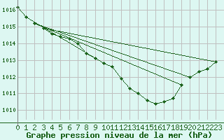 Courbe de la pression atmosphrique pour Wernigerode