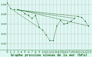 Courbe de la pression atmosphrique pour Kaisersbach-Cronhuette