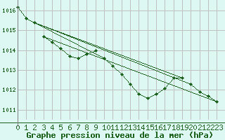 Courbe de la pression atmosphrique pour Bonn-Roleber