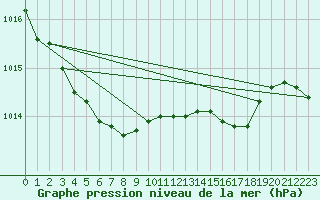 Courbe de la pression atmosphrique pour Ahtari