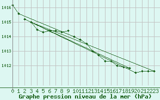 Courbe de la pression atmosphrique pour Machrihanish