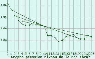 Courbe de la pression atmosphrique pour Mahumudia