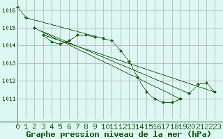 Courbe de la pression atmosphrique pour Motril