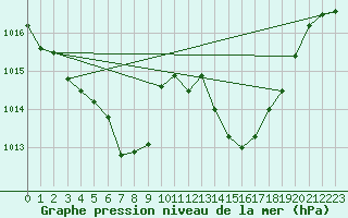 Courbe de la pression atmosphrique pour Fahy (Sw)