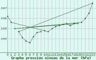 Courbe de la pression atmosphrique pour Cernay (86)