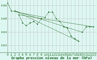 Courbe de la pression atmosphrique pour Ile Rousse (2B)