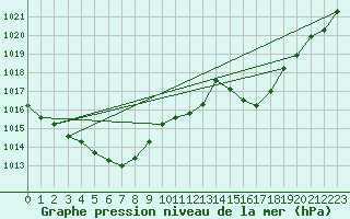 Courbe de la pression atmosphrique pour Aigle (Sw)