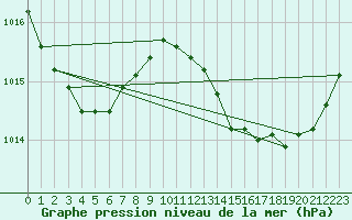 Courbe de la pression atmosphrique pour Nostang (56)