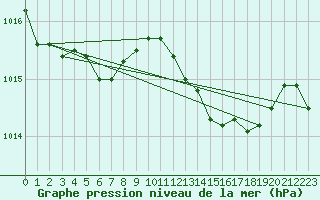 Courbe de la pression atmosphrique pour Alajar