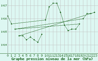 Courbe de la pression atmosphrique pour Malbosc (07)