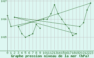 Courbe de la pression atmosphrique pour Engins (38)