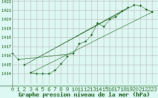 Courbe de la pression atmosphrique pour Wunsiedel Schonbrun