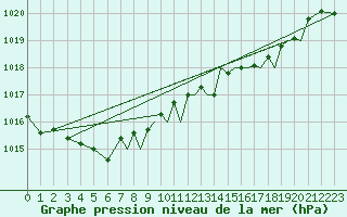 Courbe de la pression atmosphrique pour Farnborough
