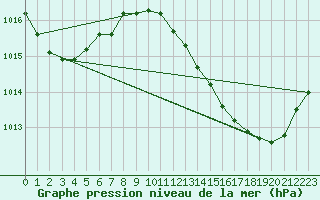 Courbe de la pression atmosphrique pour Douzens (11)