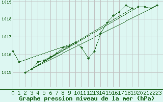 Courbe de la pression atmosphrique pour Zrich / Affoltern