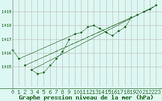 Courbe de la pression atmosphrique pour Le Mans (72)