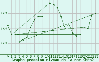 Courbe de la pression atmosphrique pour Cdiz