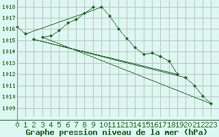 Courbe de la pression atmosphrique pour Catanzaro