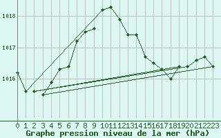 Courbe de la pression atmosphrique pour Tarifa