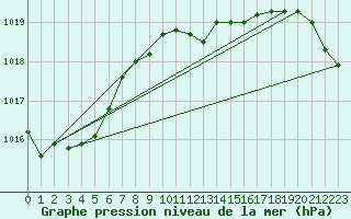 Courbe de la pression atmosphrique pour Wernigerode